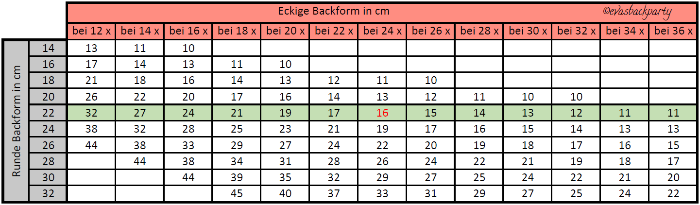 Umrechnung backform blech